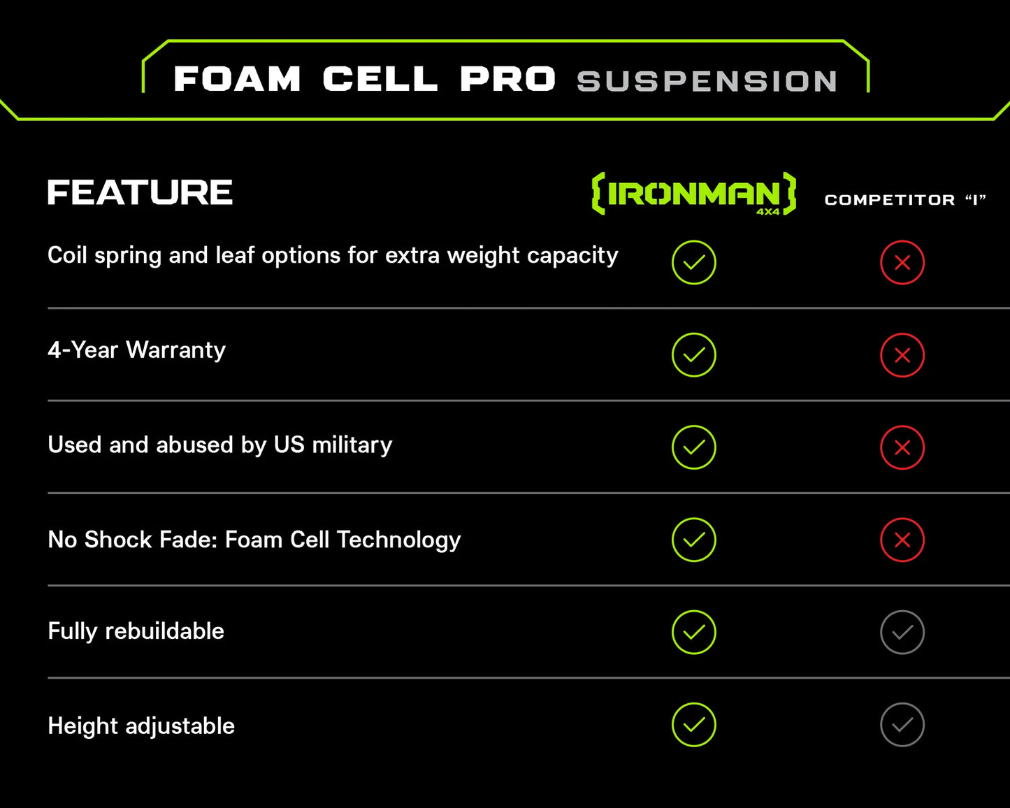 3" Foam Cell Pro Suspension (LIGHT LOAD) Lift Kit for 21-26 F-150