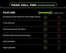 3" Foam Cell Pro Suspension (LIGHT LOAD) Lift Kit for 21-26 F-150